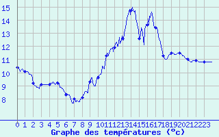Courbe de tempratures pour Saint-Quentin (02)