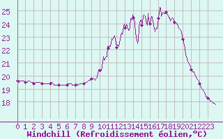 Courbe du refroidissement olien pour Vannes-Sn (56)