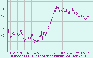 Courbe du refroidissement olien pour Bernires-sur-Mer (14)