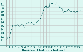 Courbe de l'humidex pour Pointe de Socoa (64)