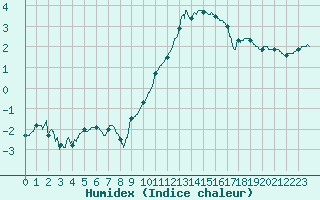 Courbe de l'humidex pour Paray-le-Monial - St-Yan (71)