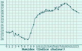 Courbe de l'humidex pour Perpignan (66)