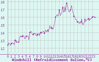 Courbe du refroidissement olien pour Lanvoc (29)