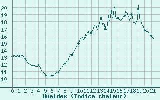 Courbe de l'humidex pour Beaumont (37)