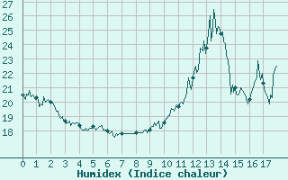 Courbe de l'humidex pour Montmlian (73)