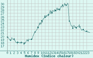 Courbe de l'humidex pour Cherbourg (50)