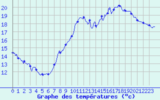 Courbe de tempratures pour Montlimar (26)