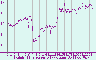 Courbe du refroidissement olien pour Le Talut - Belle-Ile (56)
