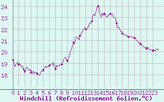 Courbe du refroidissement olien pour Leucate (11)