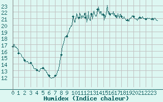 Courbe de l'humidex pour Toulon (83)