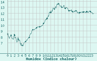 Courbe de l'humidex pour Caen (14)
