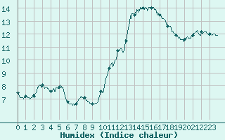 Courbe de l'humidex pour La Roche-sur-Yon (85)