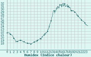 Courbe de l'humidex pour Angers-Beaucouz (49)