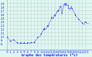 Courbe de tempratures pour Laroque-Timbaut (47)