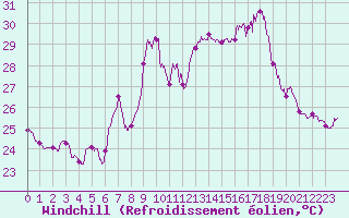 Courbe du refroidissement olien pour Ile Rousse (2B)
