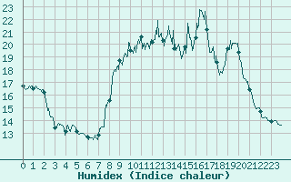 Courbe de l'humidex pour Cannes (06)