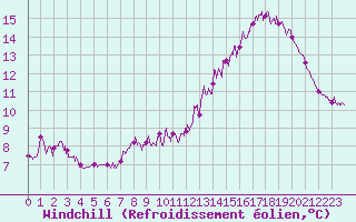 Courbe du refroidissement olien pour Cherbourg (50)