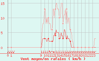 Courbe de la force du vent pour San Chierlo (It)