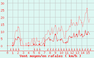 Courbe de la force du vent pour Montferrat (38)