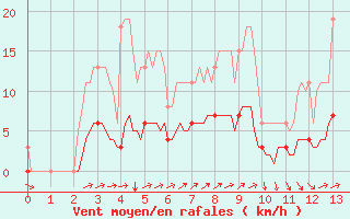 Courbe de la force du vent pour Jussy (02)