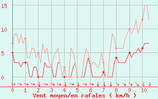 Courbe de la force du vent pour Thorigny (85)