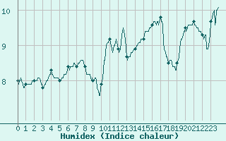 Courbe de l'humidex pour Boulogne (62)