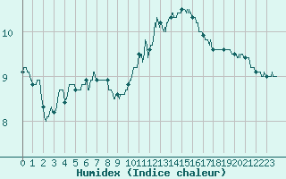 Courbe de l'humidex pour Ploumanac'h (22)