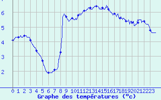Courbe de tempratures pour Saint-Quentin (02)
