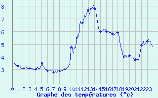 Courbe de tempratures pour Vichy (03)