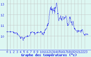 Courbe de tempratures pour Pointe du Raz (29)
