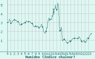 Courbe de l'humidex pour Aurillac (15)