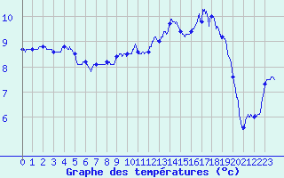 Courbe de tempratures pour Calais / Marck (62)