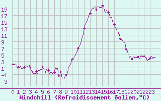 Courbe du refroidissement olien pour Guret Saint-Laurent (23)