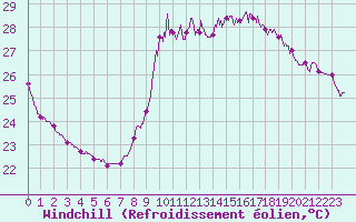 Courbe du refroidissement olien pour Nice (06)