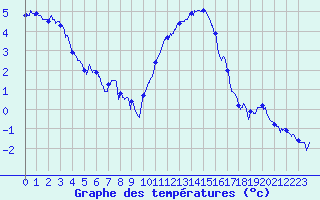 Courbe de tempratures pour Calais / Marck (62)