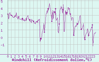 Courbe du refroidissement olien pour Cherbourg (50)