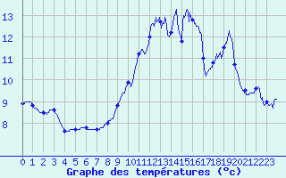 Courbe de tempratures pour Le Lion-d