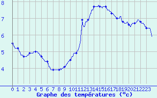 Courbe de tempratures pour Besanon (25)