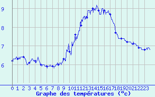 Courbe de tempratures pour Cap Gris-Nez (62)