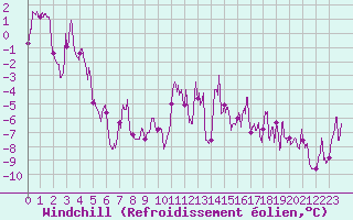 Courbe du refroidissement olien pour Formigures (66)