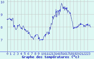 Courbe de tempratures pour Cap Gris-Nez (62)