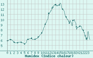 Courbe de l'humidex pour Saint-Etienne (42)