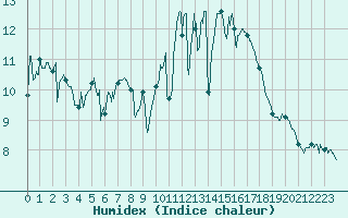 Courbe de l'humidex pour Rochefort Saint-Agnant (17)