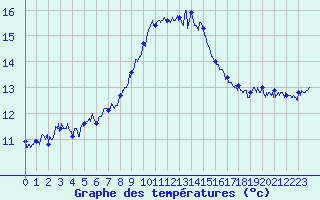 Courbe de tempratures pour Aurillac (15)