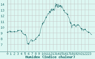 Courbe de l'humidex pour Dijon / Longvic (21)