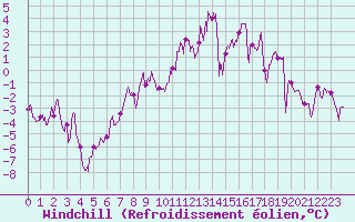 Courbe du refroidissement olien pour Strasbourg (67)