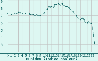 Courbe de l'humidex pour Guret Saint-Laurent (23)