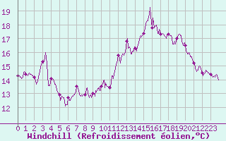 Courbe du refroidissement olien pour Ile du Levant (83)