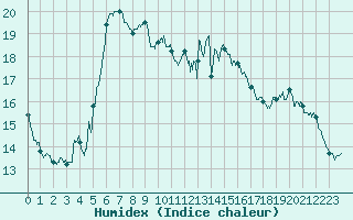 Courbe de l'humidex pour Biarritz (64)