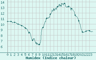 Courbe de l'humidex pour Ile d'Yeu - Saint-Sauveur (85)